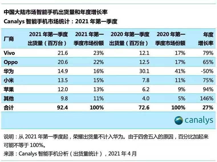 芯片短缺问题难解 小米 Oppo Vivo 二季度手机出货量恐将下降 华为