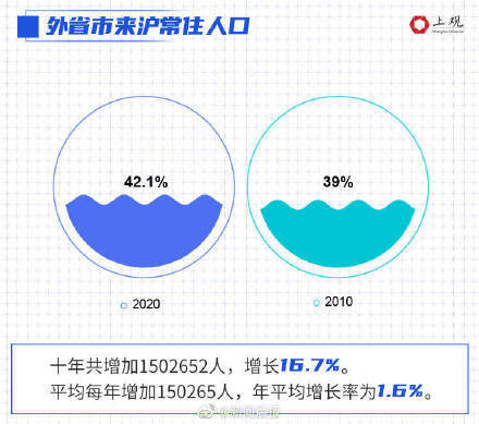 十年人口普查数据_人口普查数据图(3)