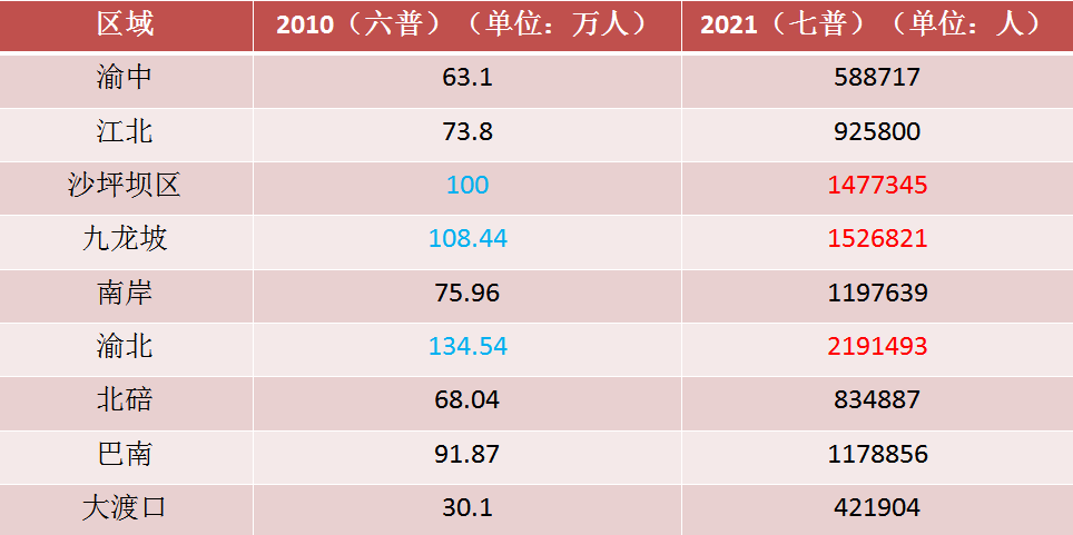 重庆的人口_重庆主城9区人口已超千万渝北人口突破了200万!