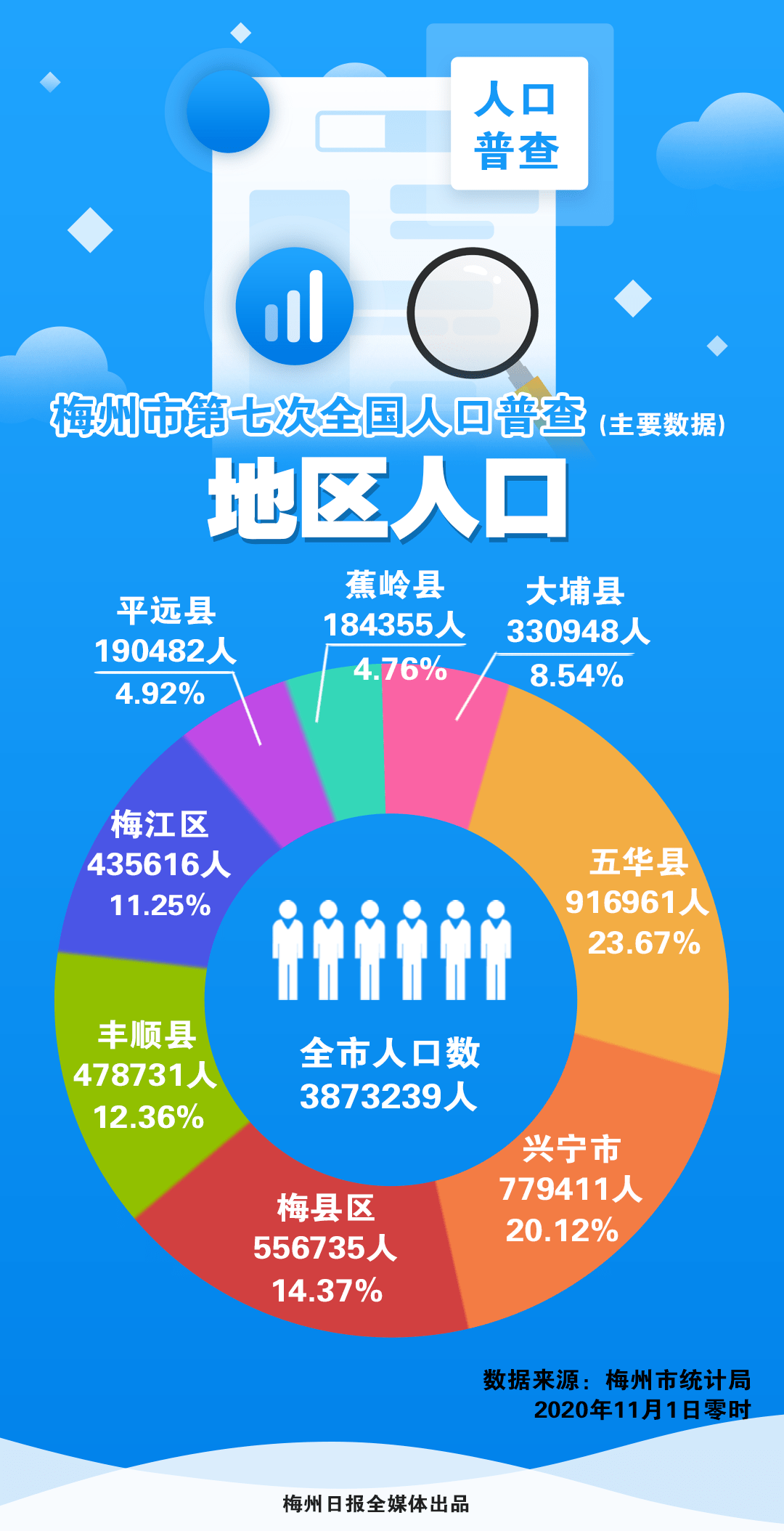 梅州多少人口_广东人口数据公布 梅州有多少人口 看这里(3)