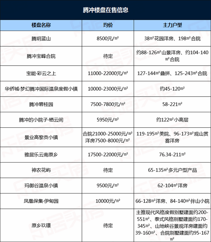 云南各州市4月房价出炉昆明已逼近16万㎡这个区域涨超20