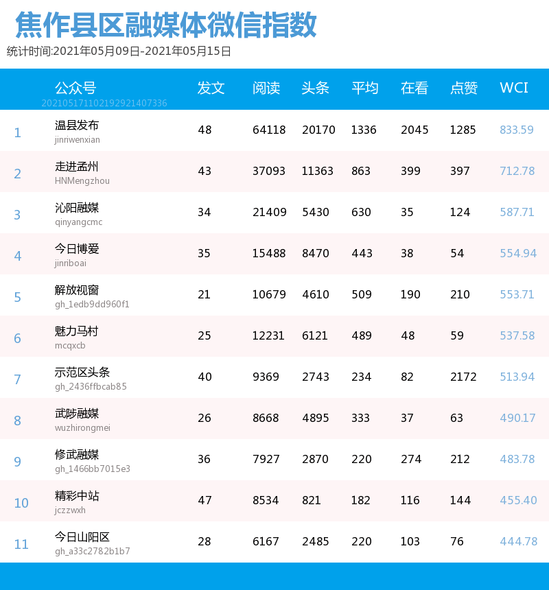 公众微信排行_数说院系|武汉大学各院系学生会组织微信公众号影响力排行(2021.05....