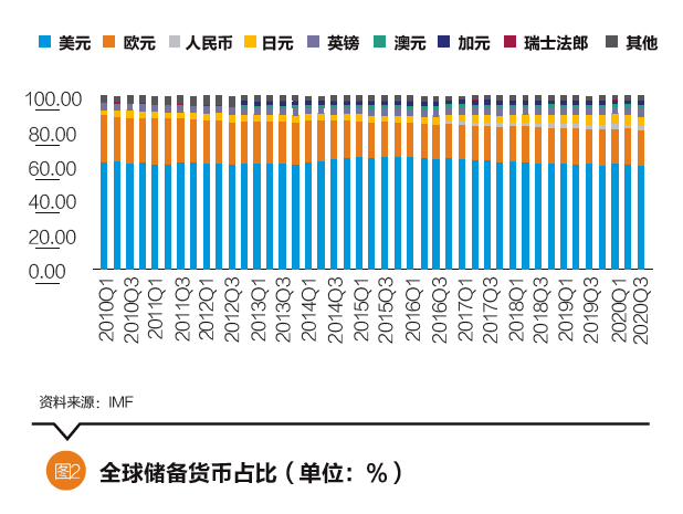 英法gdp国际地位变化_管涛 从国际资本流动报告能够勘破美元国际地位变动吗