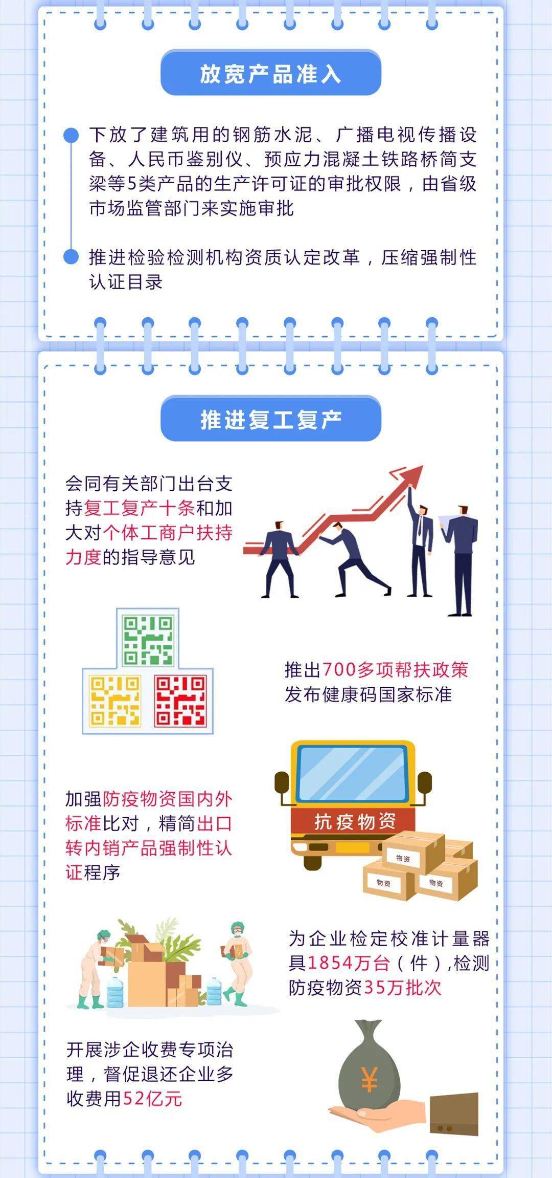 一图看懂市场监管总局2020年五方面推动放管服改革促进营商环境持续