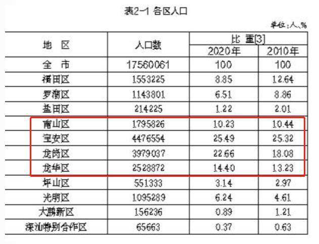 2024年深圳人口分布_深圳11区人口一览:龙岗区397万,坪山区55万(2)