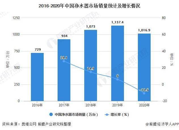 中国净水器三四线下沉市场发展潜力巨大