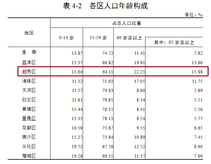 60岁以上人口比例_世界人口日 迎战老龄化,德丰享老项目助您养老无忧