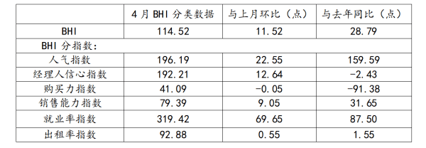 BOB全站全国建材家居市场热度不减！全国规模以上建材家居卖场4月销售额为8744亿元环比上涨1286%！(图2)