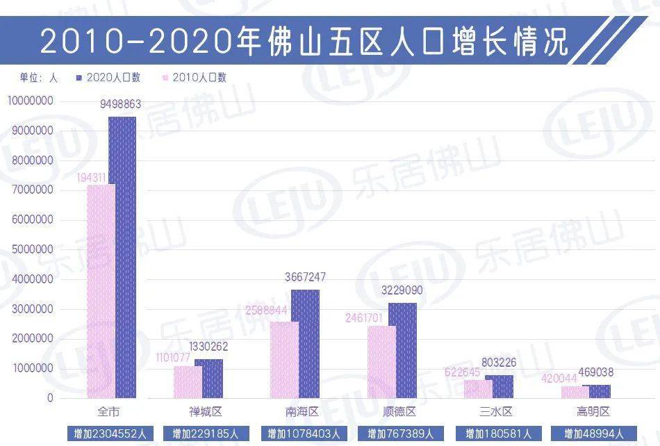 佛山五区人口有多少_佛山五区疫情地图(2)