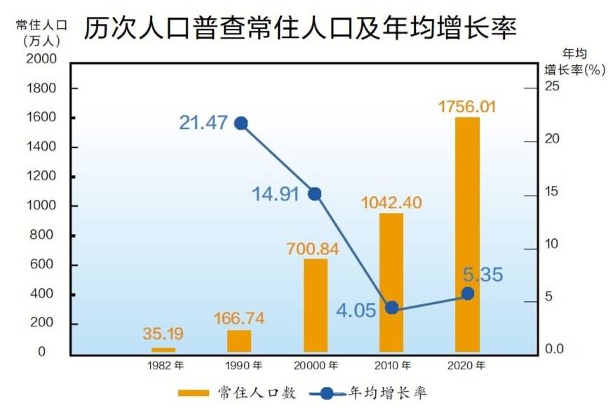 深圳常住人口2021_广州房价为什么一直比不过深圳(2)