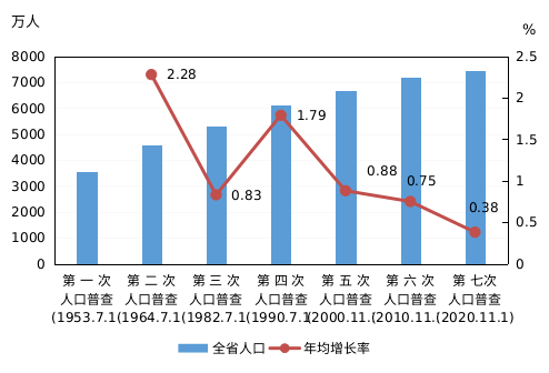 最近的一次人口普查是什么时候_最新 第七次人口普查数据出来了,喜忧参半