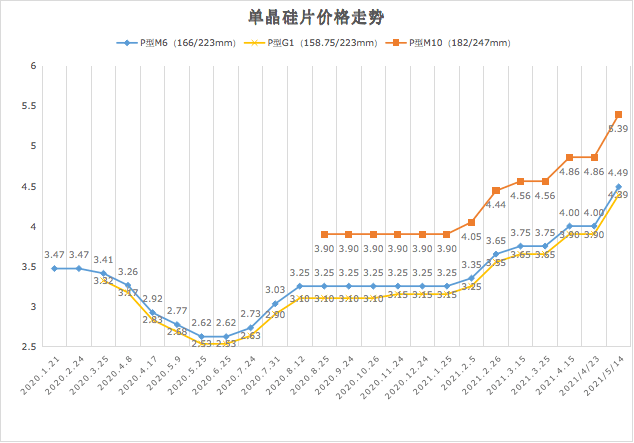 多晶硅价格走势图图片