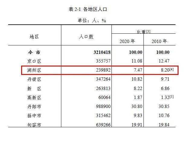 镇江常住人口_2019江苏镇江人口数据分析 常住人口总量低速增长 人口老龄化加(3)