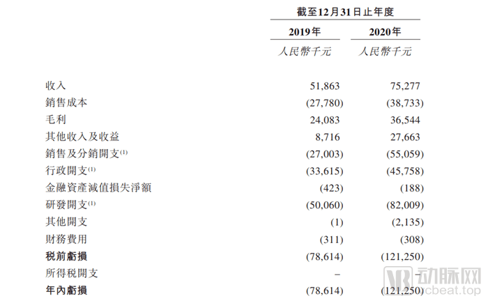 營收過7000萬,專注糖尿病器械研發的微泰醫療赴港ipo,貼敷式胰島素泵