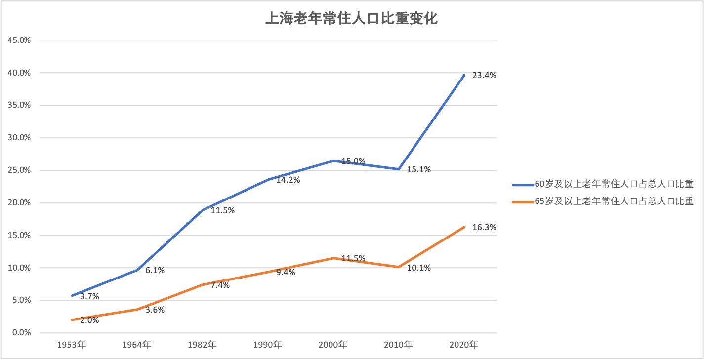 最挤的不是市中心上海常住人口超5成住郊区