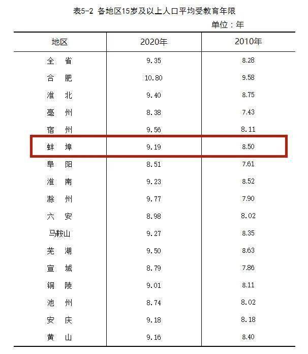 蚌埠市常住人口_最新公布 蚌埠常住人口有多少 全省排第几