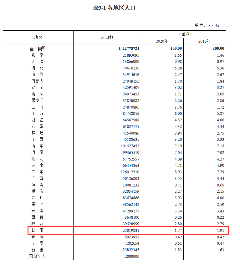 各省藏族人口_2019年度全国省级行政区乡村人口排名河南省超4000万人居全国第