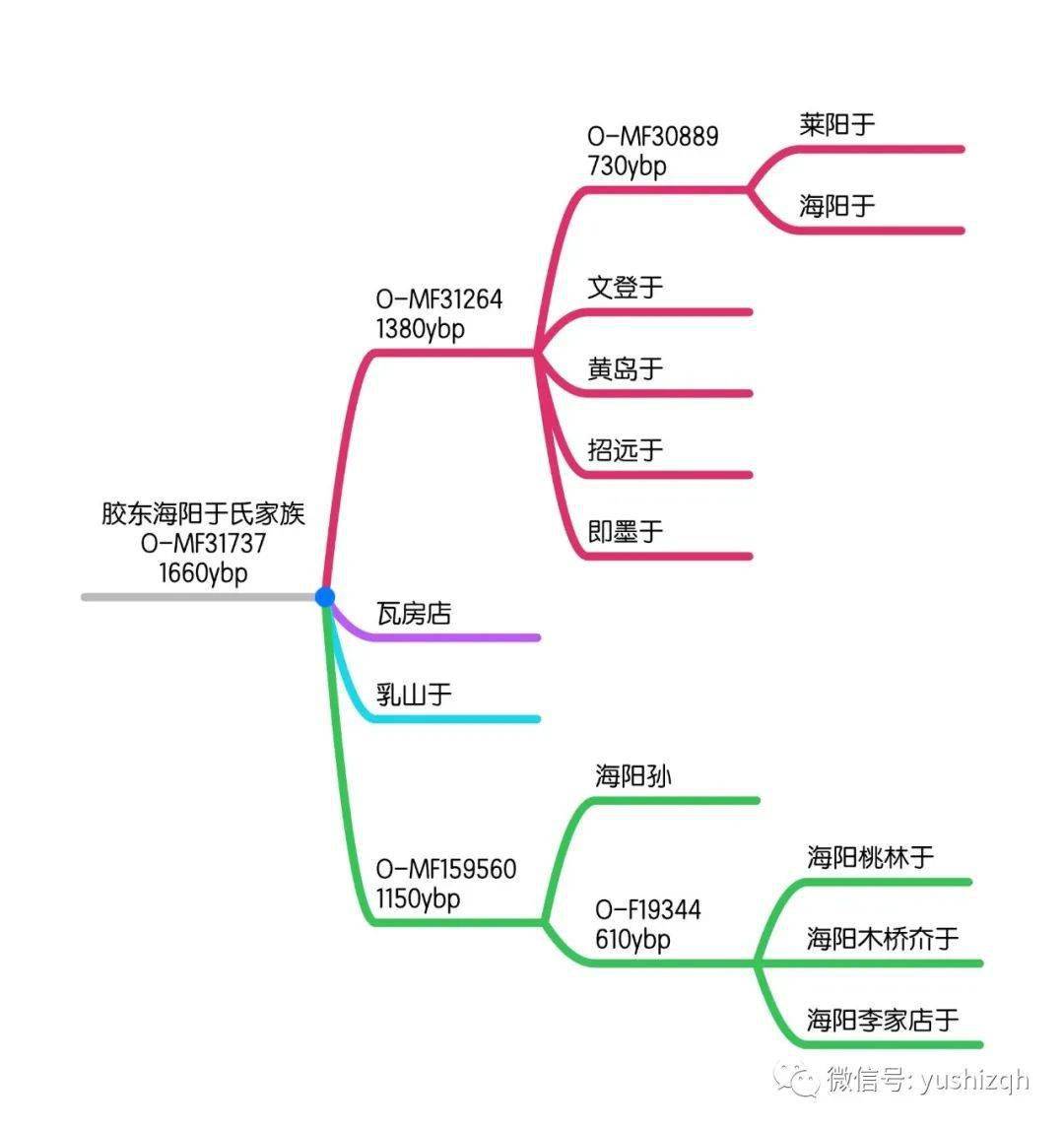 海阳西南海滨于氏祖源初探