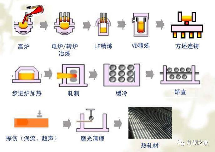 棒材生产线工艺流程图片