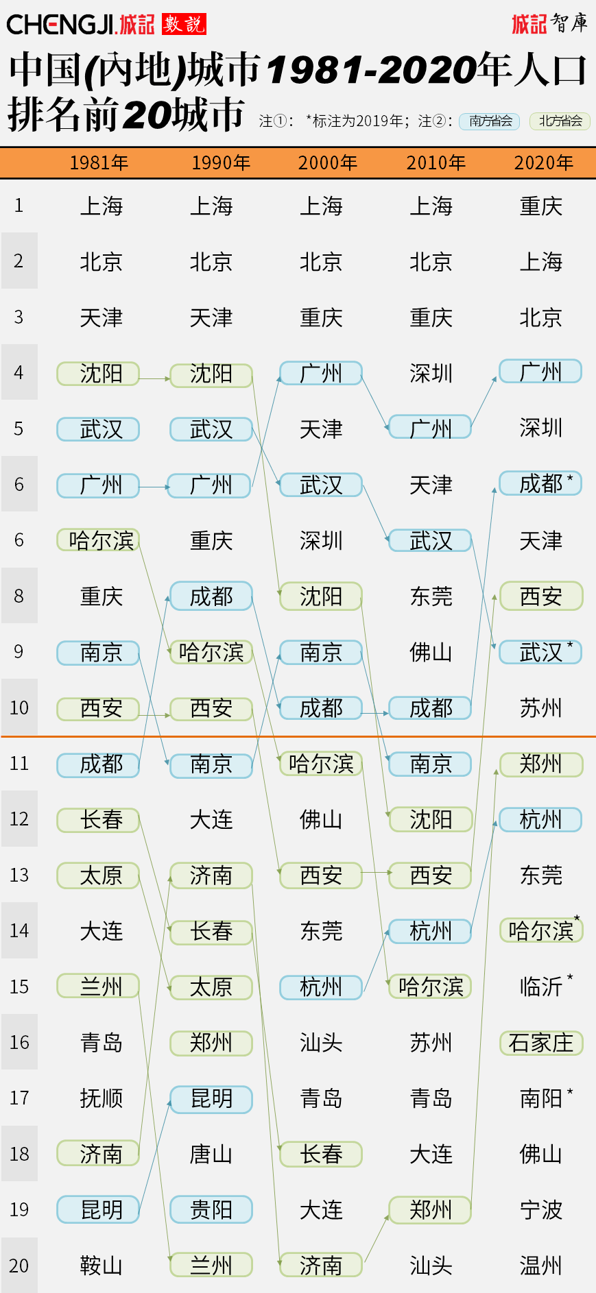 西安市人口总数_渭南约流失50万人(3)