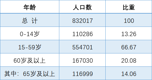 杭州人口2020总人数口_承德人口2020总人数口是多少(2)