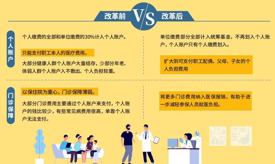 一图读懂 | 职工医保的门诊保障将有哪些新变化_改革