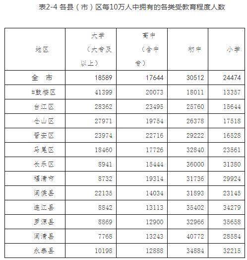 福州市多少人口_关注福州都市圈发展规划下发!涵盖四市一区,常住人口1300万