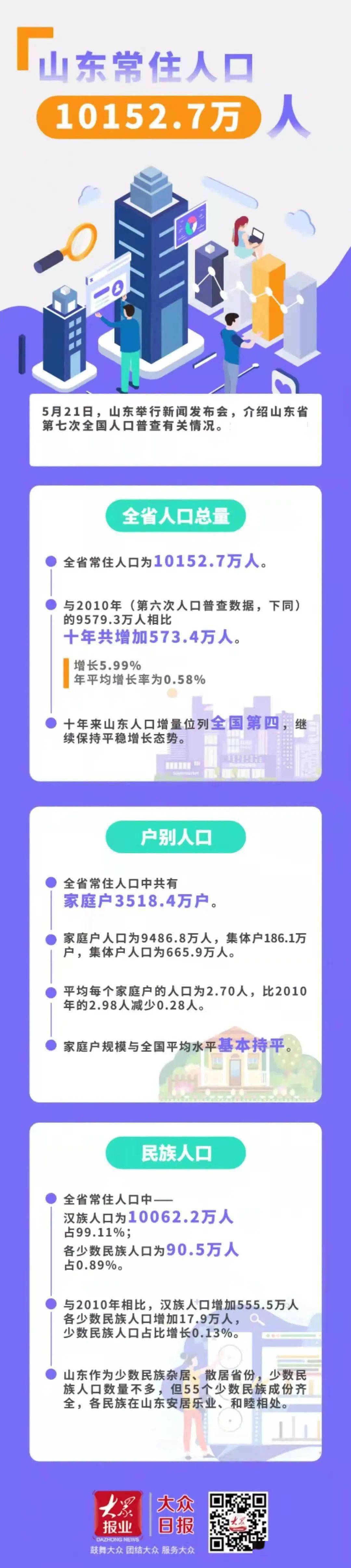 山东人口人口普查_11月1日起入户登记!2021年山东1%人口抽样调查全面展开