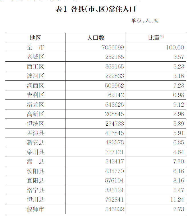 河南洛阳人口有多少_河南18地市人口大比拼 看看洛阳排第几