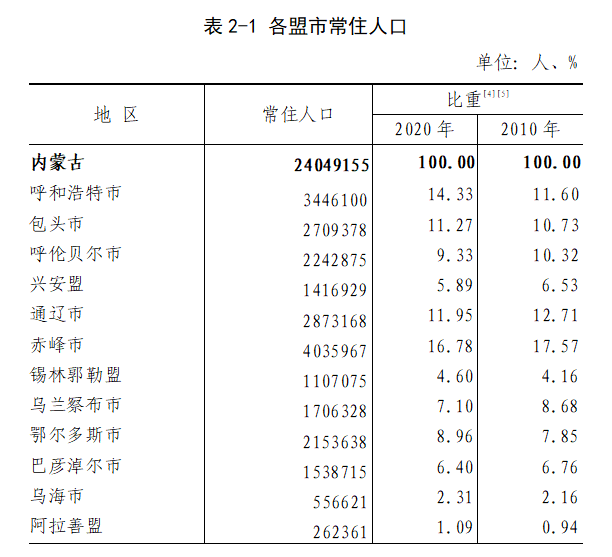 最新内蒙古人口普查数据公布呼和浩特3446100人包头2709378人赤峰