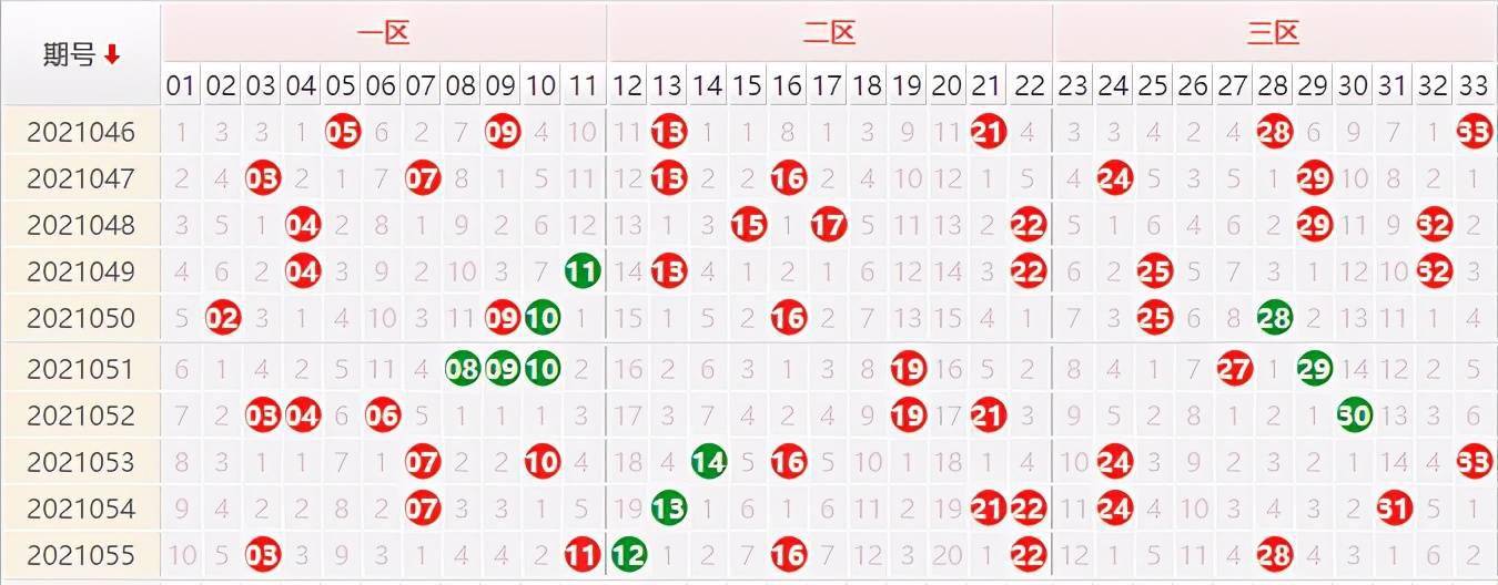 雙色球21056期開獎結果分析:三區分析