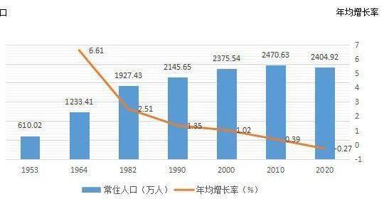 人口普查数据图_独家对话李毅中 中国的人口红利确实已经过去(2)