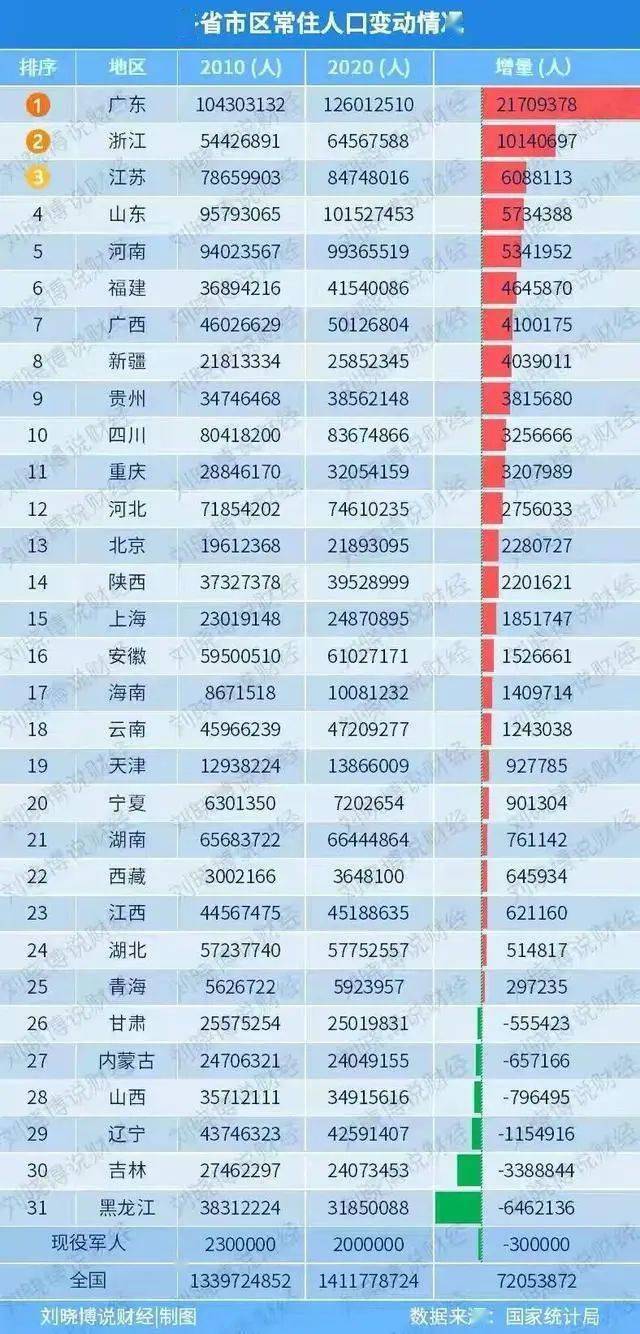 七千万人口的省份_各大省份人口排行,有两个已经突破一亿,还有四个不足一千
