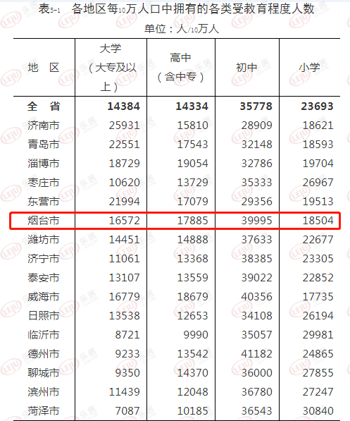 烟台市人口数量_2015 2019年烟台市常住人口数量 户籍人口数量及人口结构分析