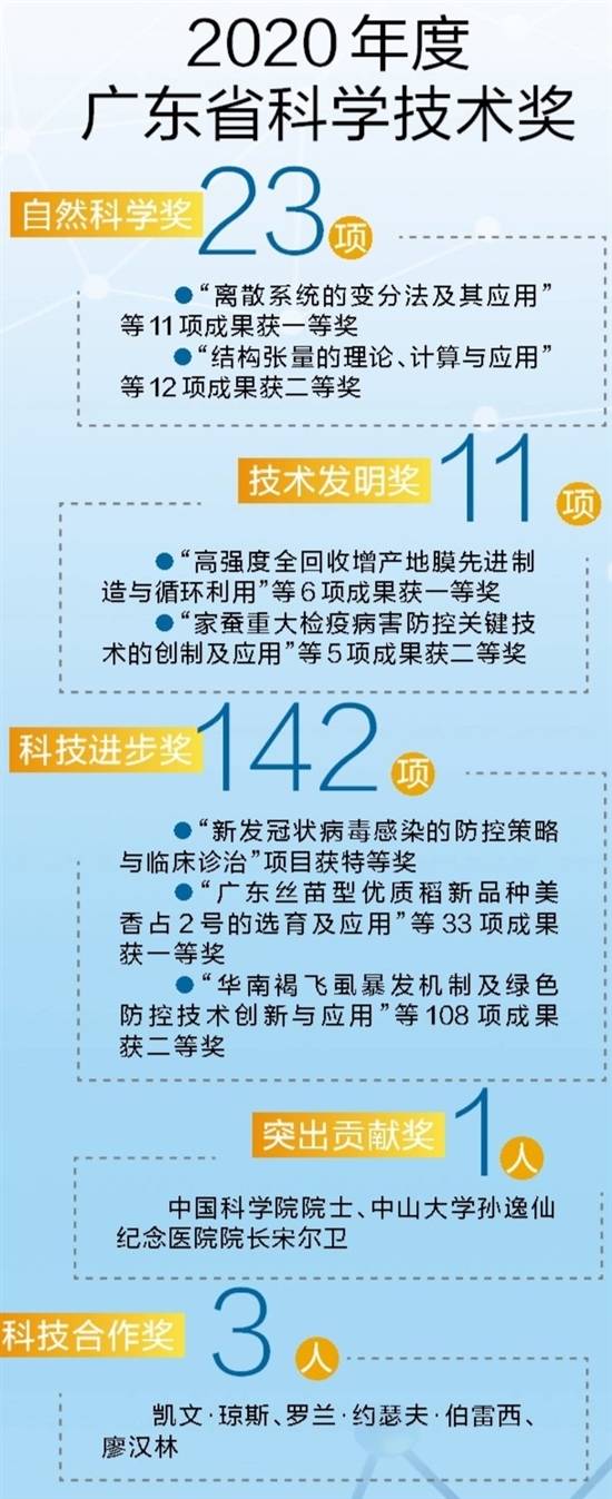 科学技术,广东省,年度|2020年度广东省科学技术奖