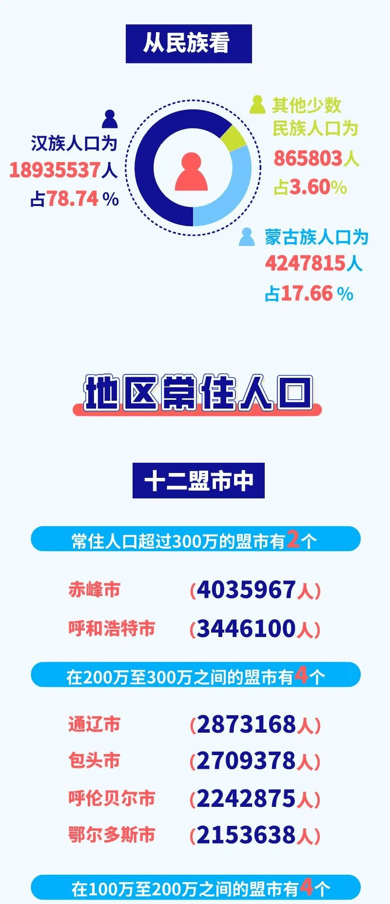 带您了解内蒙古人口的那些事儿