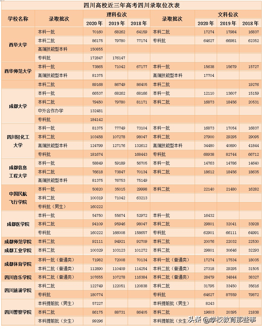 四川省本科一批次,二批次近3年在川录取位次汇总