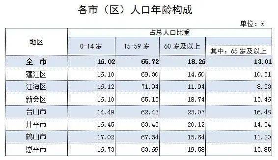 江门人口_江门人口向中心城区集聚趋势明显 常住人口454.4万人(2)