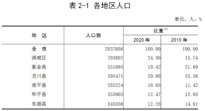 河源人口2021总人数_河源市国防教育训练基地2021年面向社会招聘工作人员总成