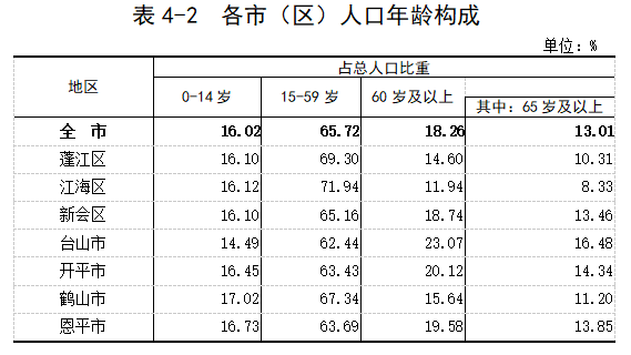 老龄人口比重名词解释_成都60岁及以上人口占17.98 ,12个区域65岁及以上老年人口(2)