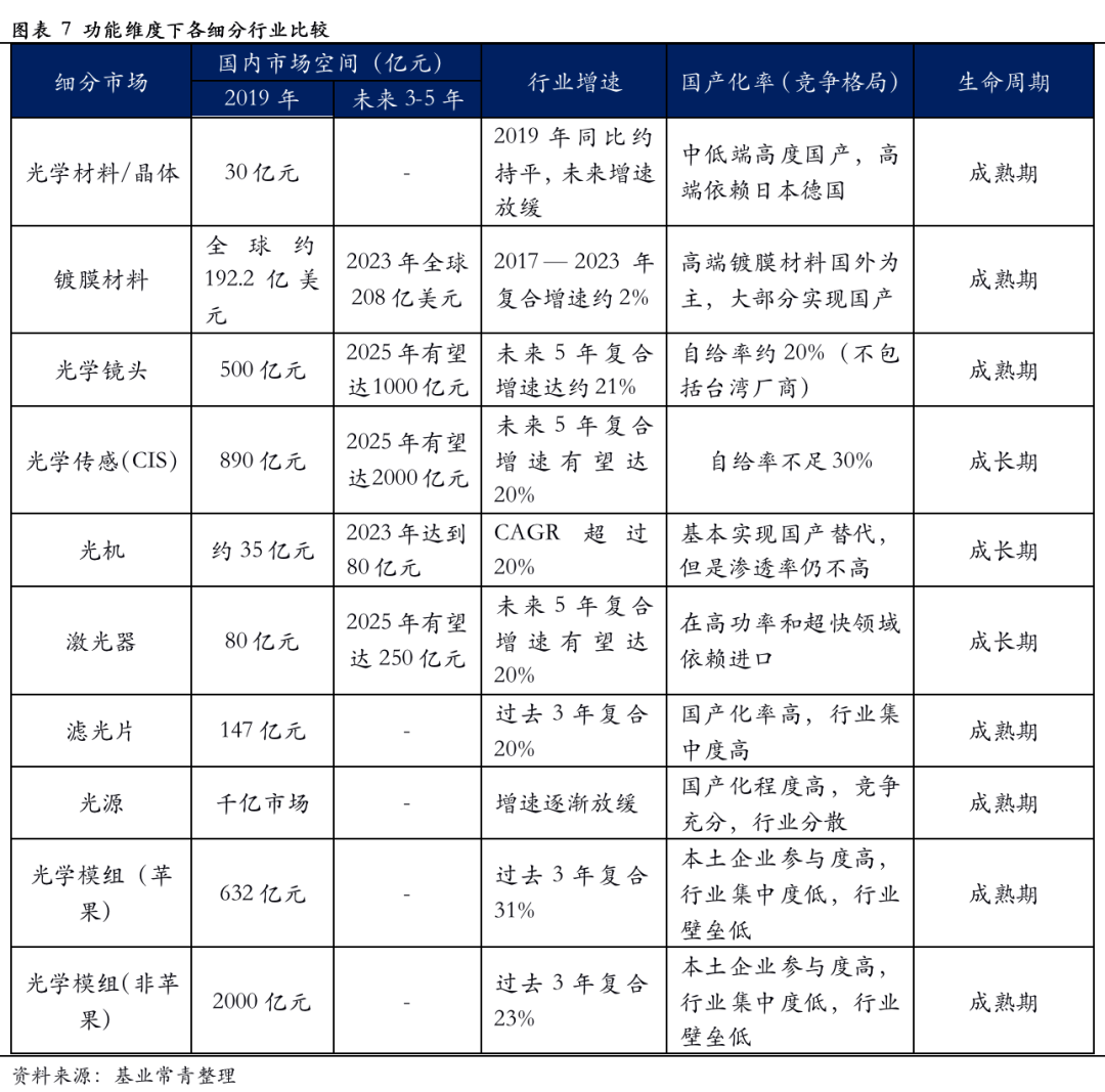 【光電產(chǎn)業(yè)專題報(bào)告】新時(shí)代機(jī)遇下光電產(chǎn)業(yè)的投資機(jī)會(huì)——關(guān)注高增長(zhǎng)細(xì)分賽道