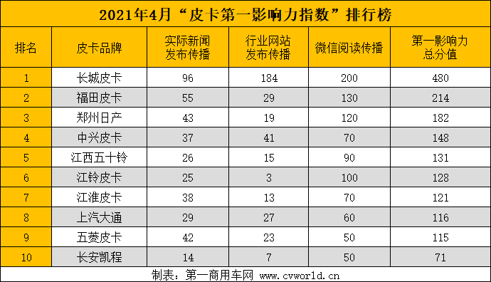 皮卡车排行_原创长城/福田/郑州日产前三,凯程垫底,皮卡品牌影响力4月排行