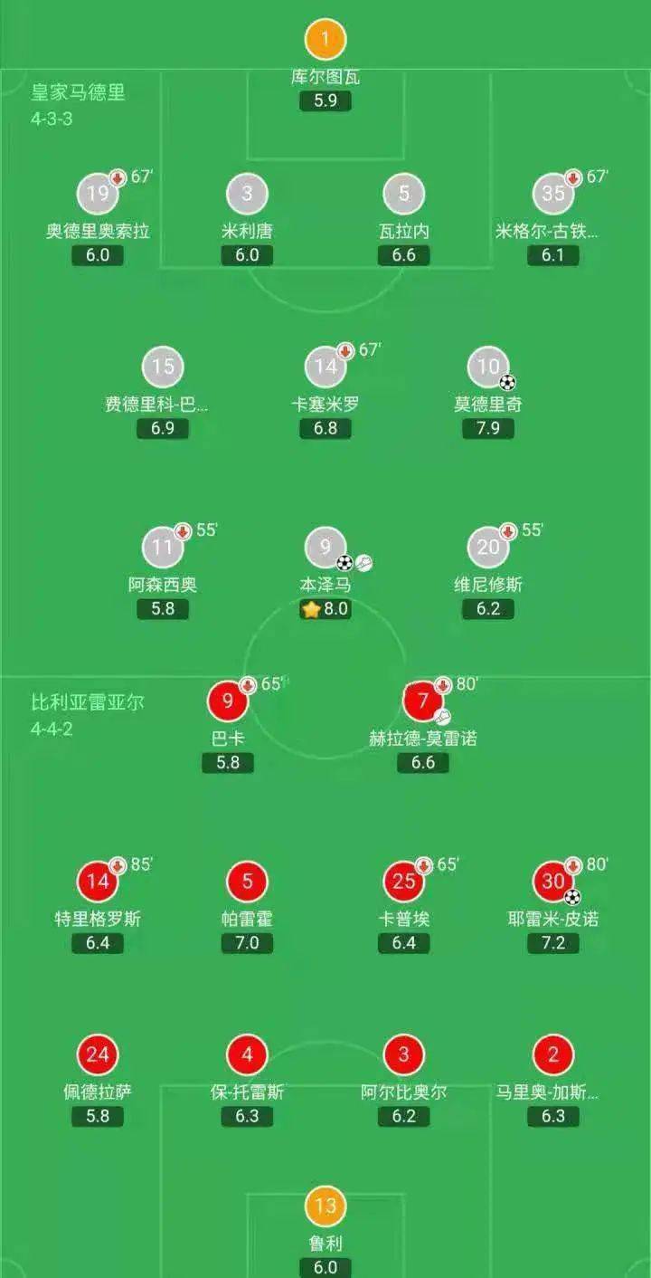 球员评分技术统计第90 1分钟,本泽马左路杀入禁区送出挑传,莫德里奇