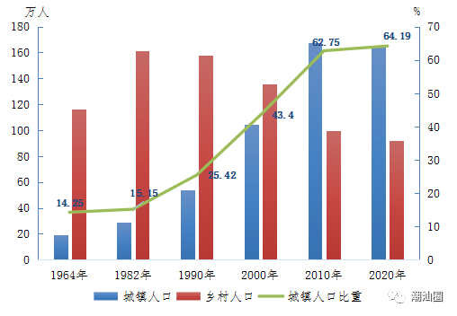 汕头市常住人口_汕尾人口大数据 2015年汕尾常住人口302.16万(2)