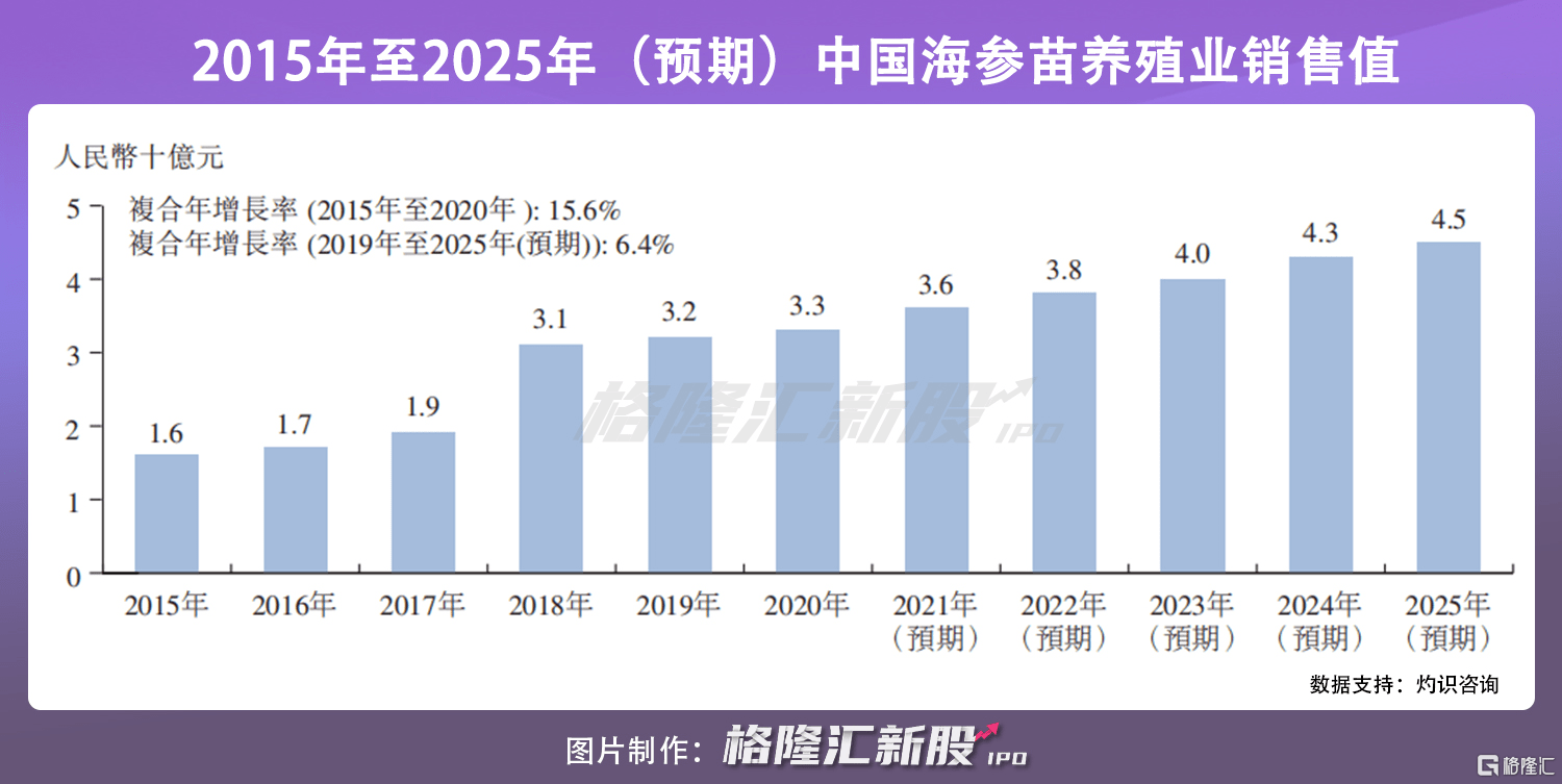 海参品牌排行_安源种业赴港上市:海参养殖排名第一2020年吸金2亿