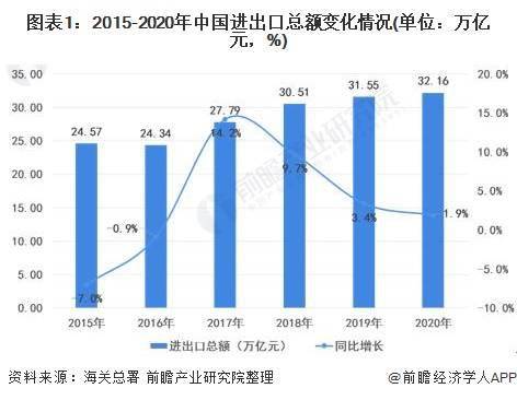 2021年中国对外贸易行业市场规模及发展趋势分析芒果体育 2021年进出口贸易有望进一步提升(图1)