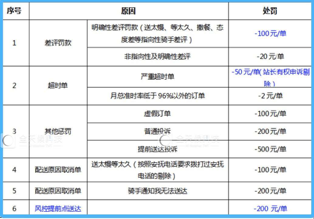 美团外卖排名规则_美团外卖抽成规则(3)