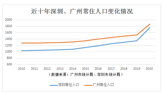 深圳人口增速_江苏“发展逆天”三线城市,面积约等于8个深圳,常住人口670962