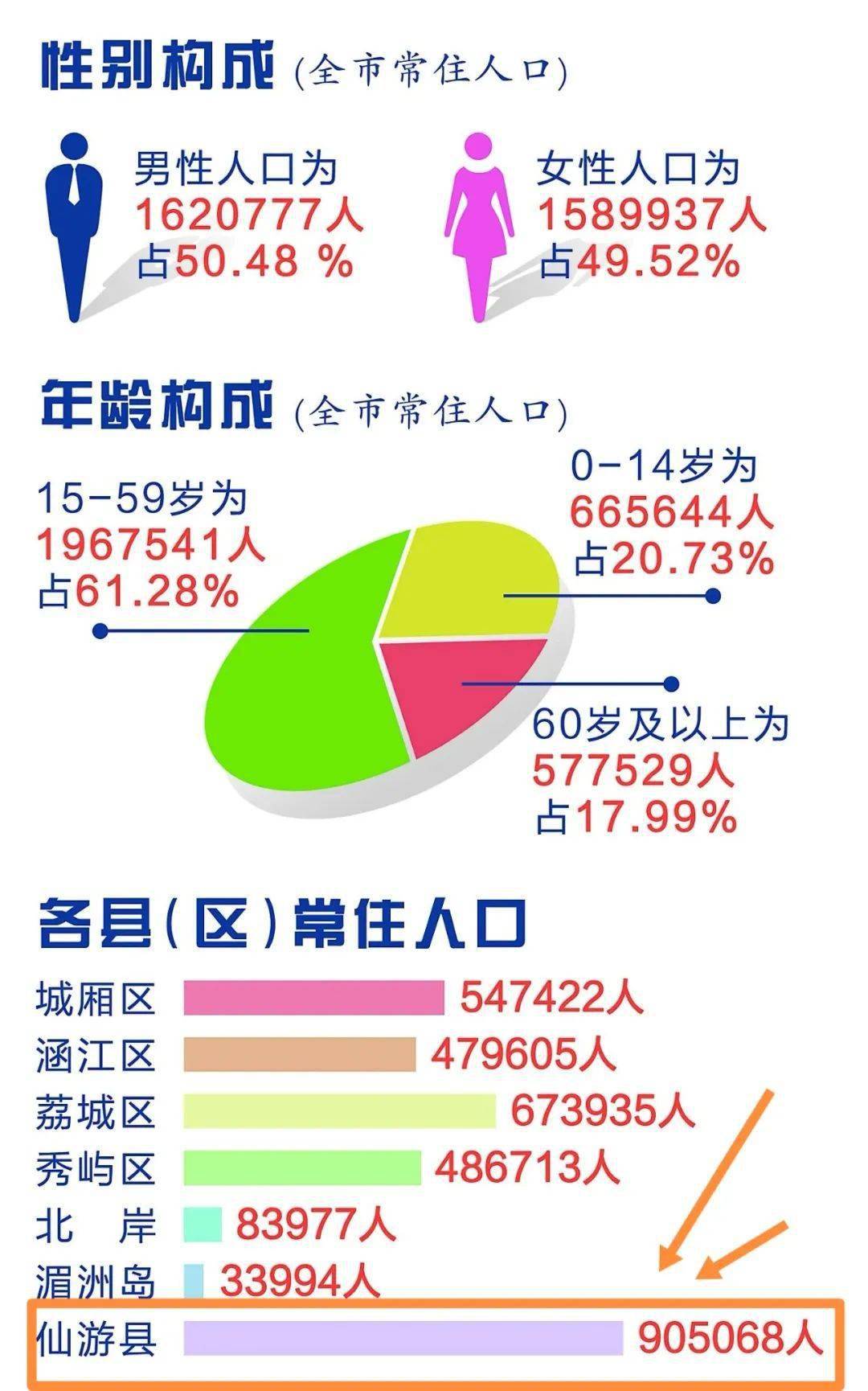 莆田常住人口_最新福建人口大数据,莆田到底多少人