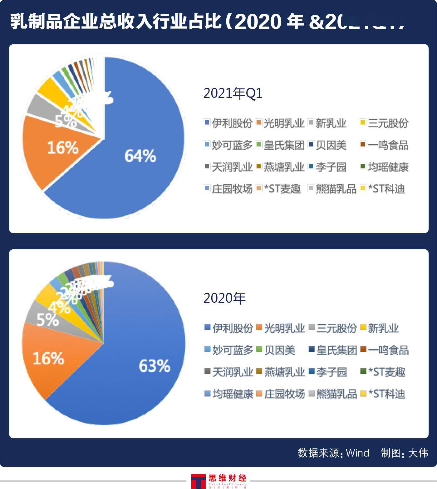 2020年,行業龍頭伊利股份營收963.